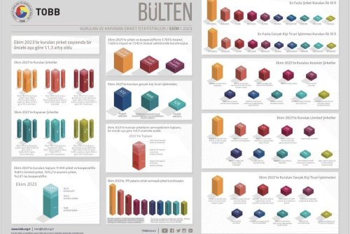 Ekim 2023’Te Kurulan Şirket Sayısında Bir Önceki Aya Göre % 1,3 Artış Oldu.