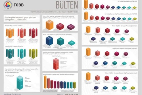 Kurulan Şirket Sayısında Geçen Yılın Aynı Ayına Göre %22,4 Azalış Oldu.