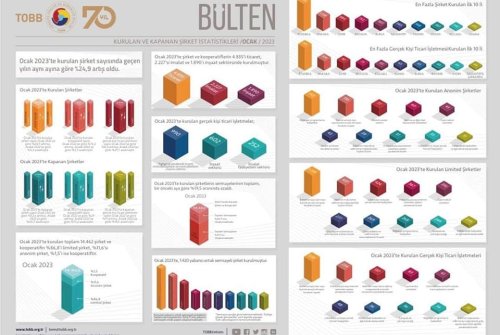 Ocak 2023’Te Kurulan Şirket Sayısında Geçen Yılın Aynı Ayına Göre %24,9 Artış Oldu.